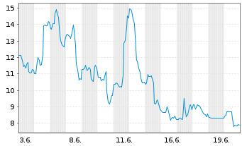 Chart Momentus Inc. - 1 Monat