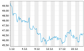 Chart Mondelez International Inc. Class A  - 1 Monat