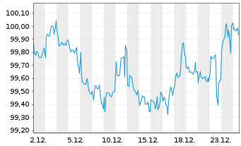 Chart Mondelez International Inc. DL-Notes 2024(24/34) - 1 Month