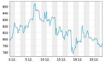 Chart Monolithic Power Systems Inc. - 1 Monat