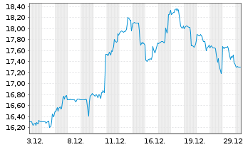 Chart Monro Inc. - 1 Monat