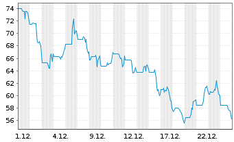 Chart Monopar Therapeutics Inc. - 1 Monat