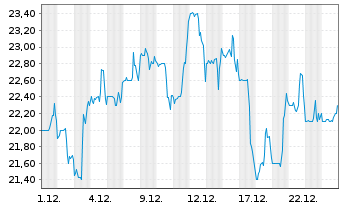 Chart Montrose Environmental Grp Inc - 1 Monat