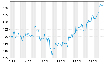Chart Moody's Corp. - 1 Monat