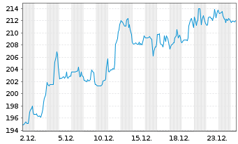 Chart Moog Inc. Registered Shares Class A - 1 Monat