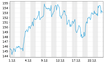 Chart Morgan Stanley - 1 Monat