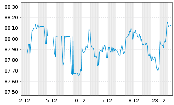 Chart Morgan Stanley DL-FLR Med.-T. Nts 2021(31/36) - 1 Month