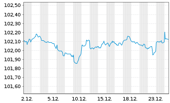 Chart Morgan Stanley DL-FLR Notes 2023(23/29) - 1 Month