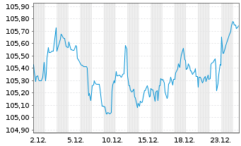 Chart Morgan Stanley DL-FLR Notes 2023(33/38) - 1 Month