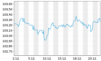 Chart Morgan Stanley DL-FLR Med.-T. Nts 2023(23/29) - 1 Month