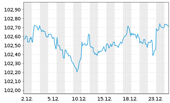 Chart Morgan Stanley DL-FLR Med.-T. Nts 2024(24/30) - 1 Month