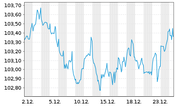 Chart Morgan Stanley DL-FLR Med.-T. Nts 2024(24/35) - 1 Month