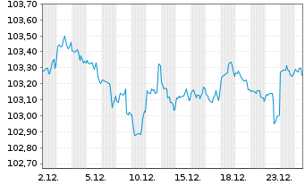 Chart Morgan Stanley DL-FLR Med.-T. Nts 2025(25/31) - 1 Month