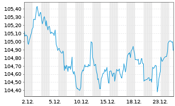 Chart Morgan Stanley DL-FLR Med.-T. Nts 2025(25/36) - 1 Month