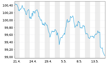 Chart Morgan Stanley DL-FLR Med.-T. Nts 2026(31/32) - 1 Month