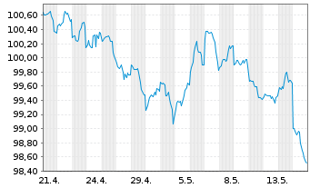 Chart Morgan Stanley DL-FLR Med.-T. Nts 2026(36/37) - 1 Month