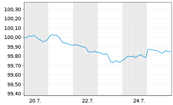 Chart Morgan Stanley DL-FLR Med.-T. Nts 2026(26/29) - 1 Month
