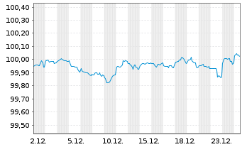 Chart Morgan Stanley DL-Notes 2015(27) - 1 Month