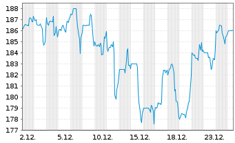 Chart Morningstar Inc. - 1 Monat