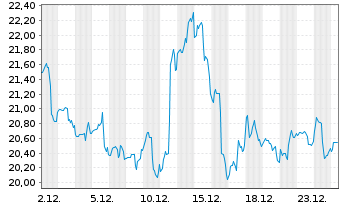 Chart Mosaic Co., The - 1 Monat
