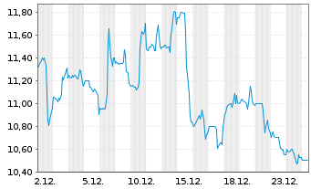 Chart Motorcar Parts of America Inc. - 1 Monat