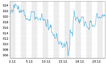Chart Motorola Solutions Inc. - 1 Monat