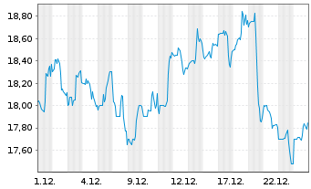 Chart Movado Group Inc. - 1 Monat