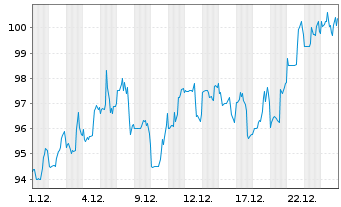Chart Mueller Industries Inc. - 1 Monat