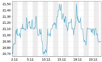 Chart Mueller Water Products Inc. Shares Series A  - 1 Monat