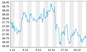 Chart Murphy Oil Corp. - 1 Monat