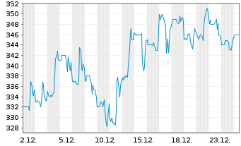 Chart Murphy USA Inc. - 1 Monat