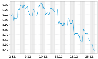 Chart Myriad Genetics Inc. - 1 Monat