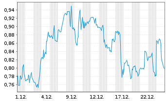 Chart Myomo Inc. - 1 Monat