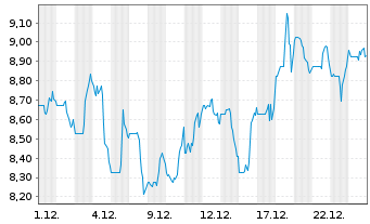 Chart NCR Voyix Corp. - 1 Monat