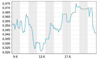 Chart Mynd.ai Inc. - 1 Monat