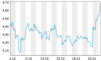 Chart Nio Inc. ADRs - 1 Monat