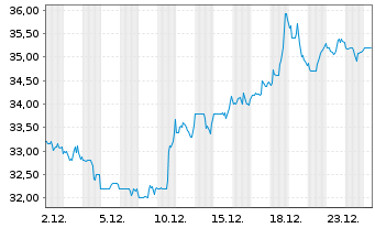 Chart NMI Holdings Inc. - 1 Monat
