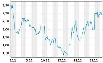 Chart NRX Pharmaceuticals Inc. - 1 Month