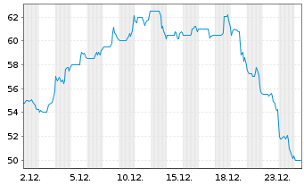 Chart NVE Corp. - 1 Monat