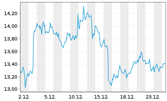Chart NOV Inc. - 1 Monat