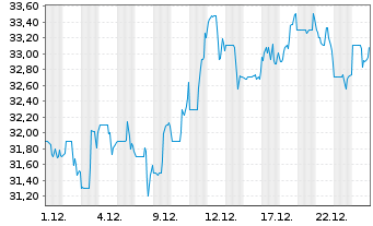 Chart NCR ATM Co LLC - 1 Monat