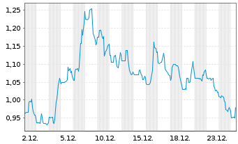 Chart Nanoviricides Inc. - 1 Monat