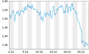 Chart NanoDimension Ltd. - 1 Monat