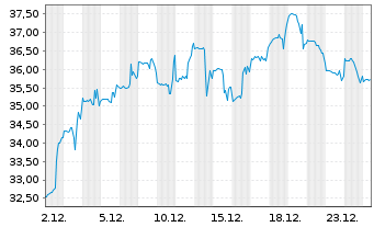 Chart Napco Security Technologie.Inc - 1 Monat