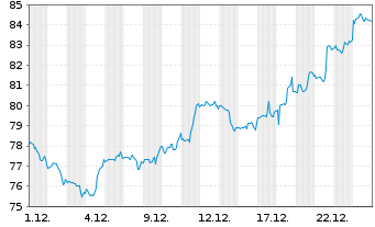 Chart Nasdaq Inc. - 1 Monat