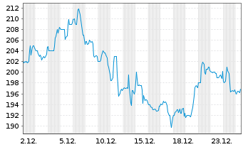 Chart Natera Inc. - 1 Month