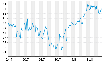 Chart Kazatomprom GDRs - 1 Monat