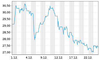 Chart National Beverage Corp. - 1 Monat
