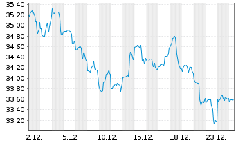 Chart NNN REIT Inc. - 1 Month