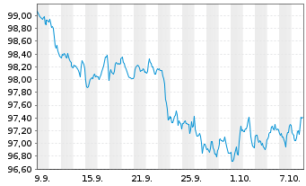 Chart Natl Rural Util.Coop.Fin.Corp. DL-MTN. 2026(26/31) - 1 Month